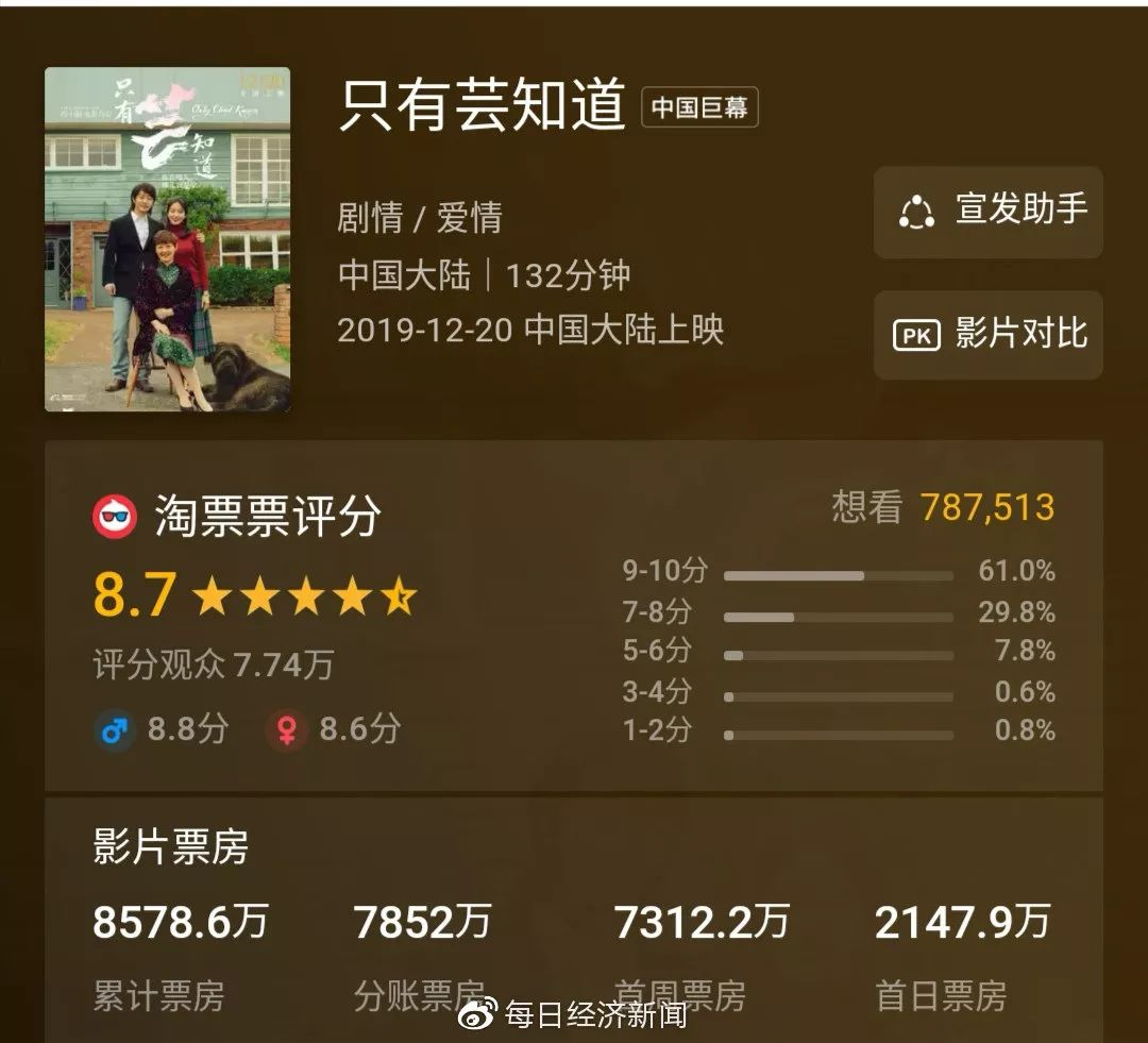 “八冠王”冯小刚也要薇娅直播“拉票”，冯氏贺岁片票房失灵