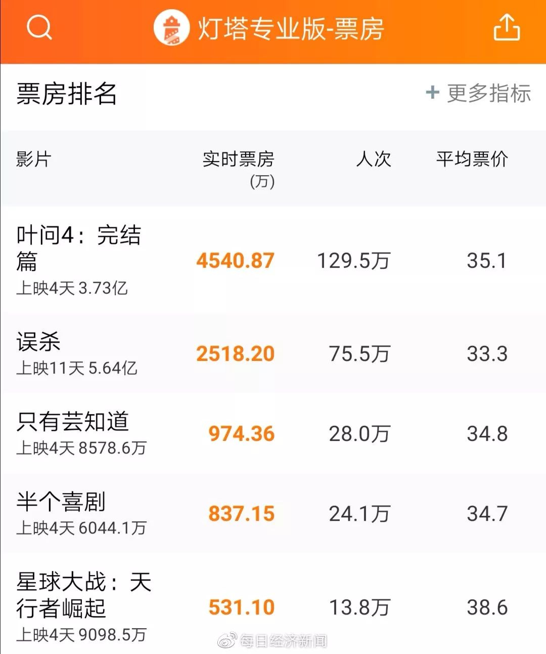 “八冠王”冯小刚也要薇娅直播“拉票”，冯氏贺岁片票房失灵