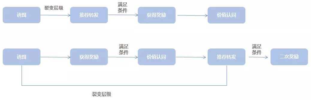 【小Y的私域运营笔记】如何进行小程序高效裂变营销？