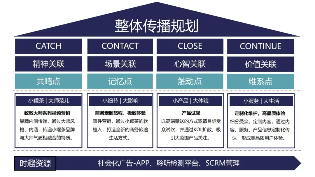 小罐茶上市营销推广方案