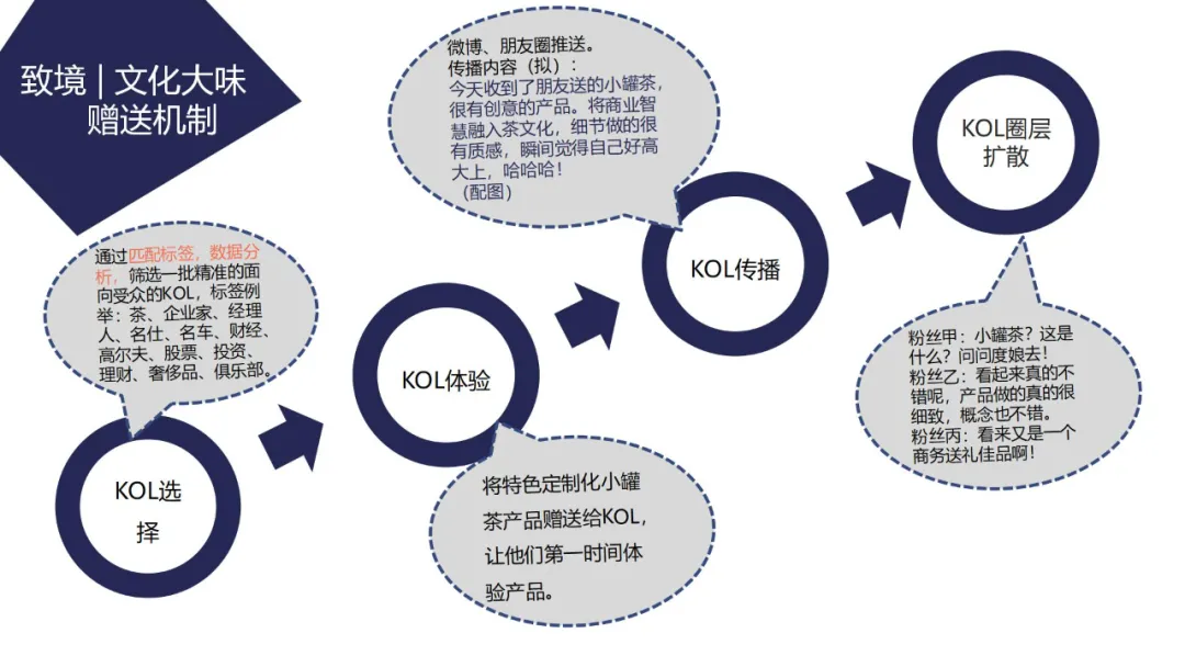 小罐茶上市营销推广方案