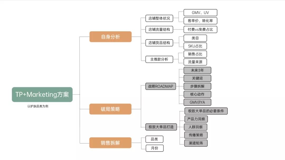 学会写12大类型方案