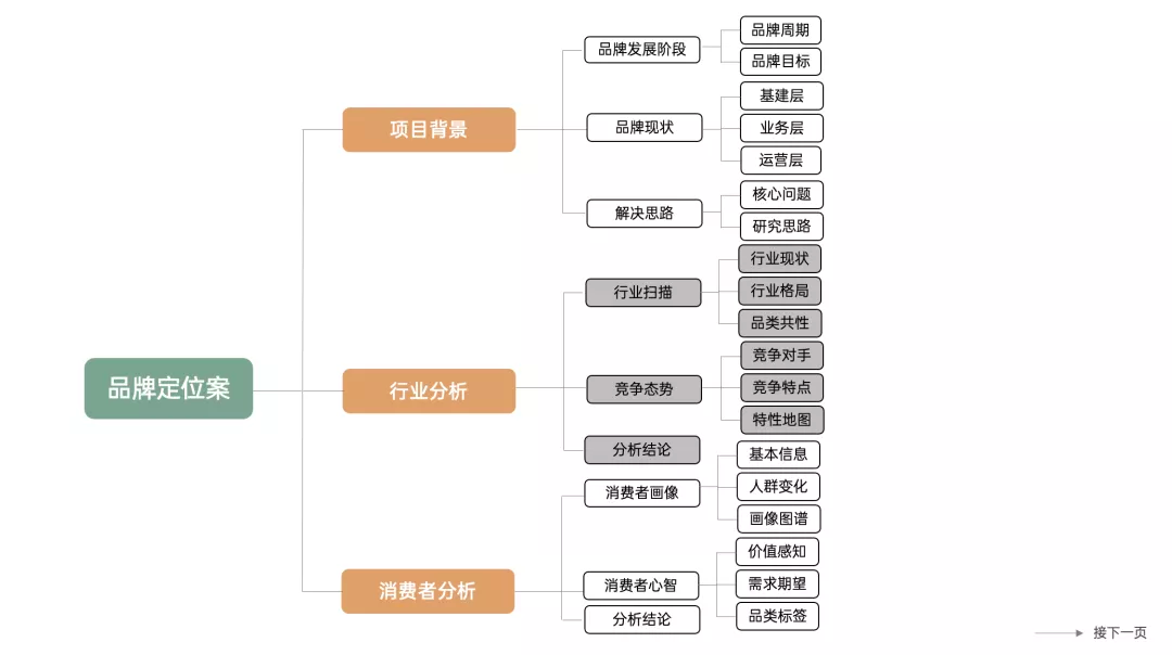 学会写12大类型方案