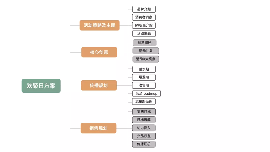 学会写12大类型方案