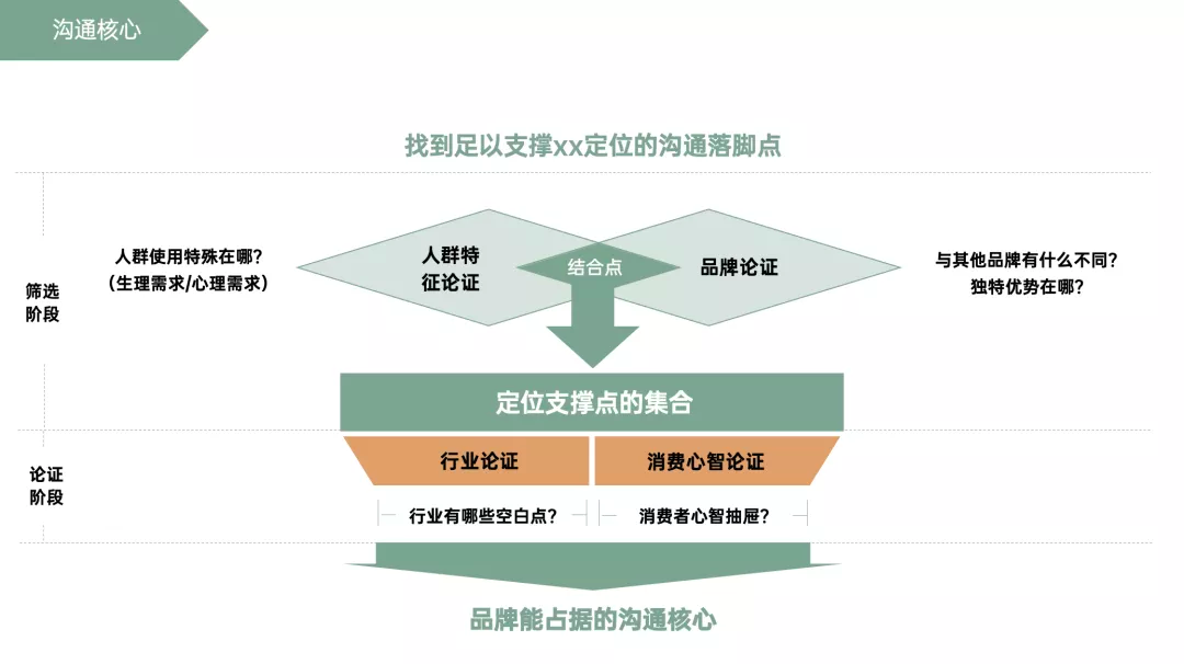 学会写12大类型方案