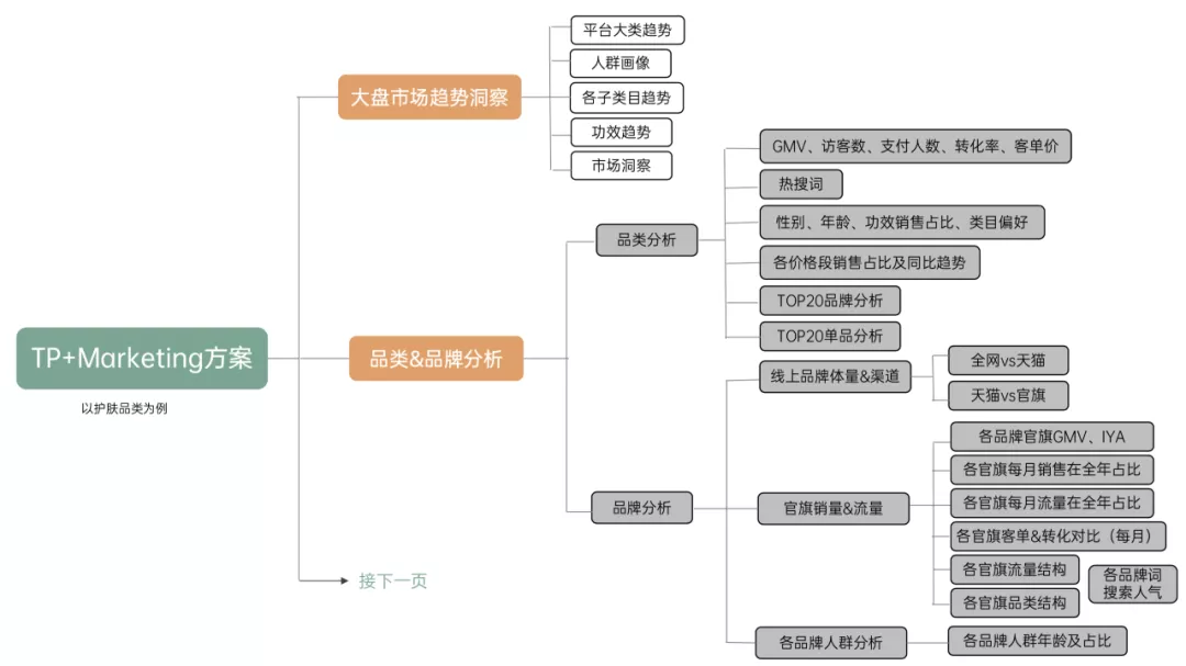 学会写12大类型方案
