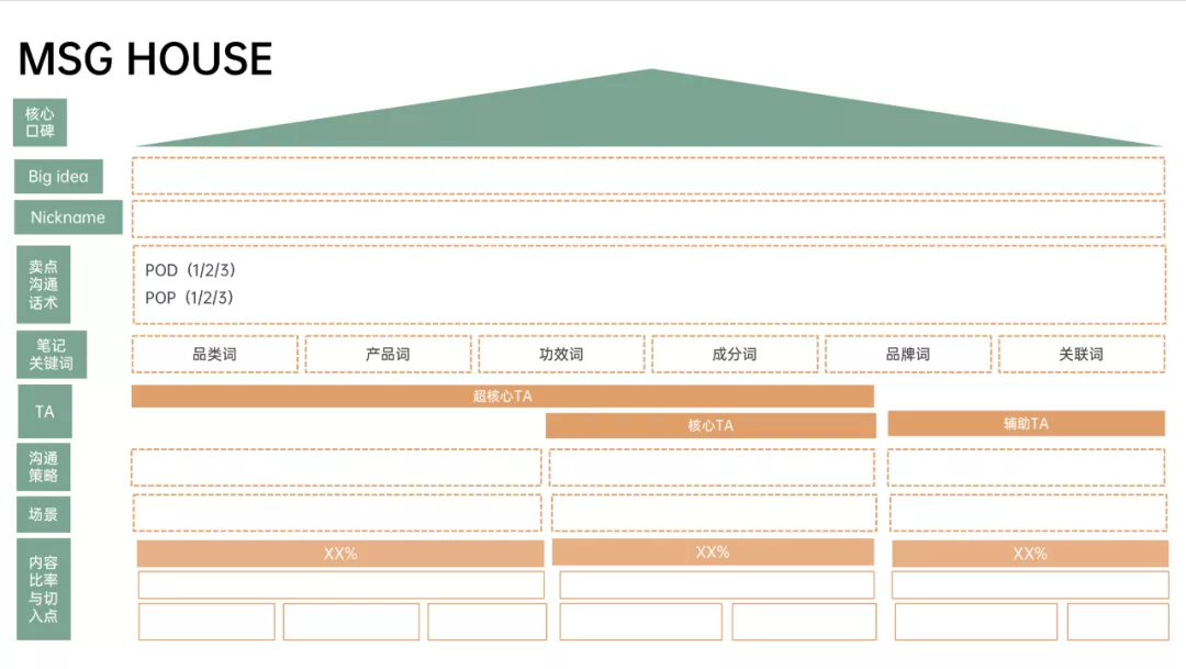 学会写12大类型方案