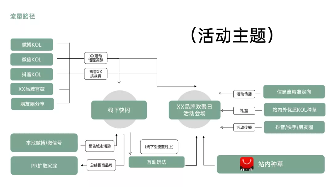 学会写12大类型方案