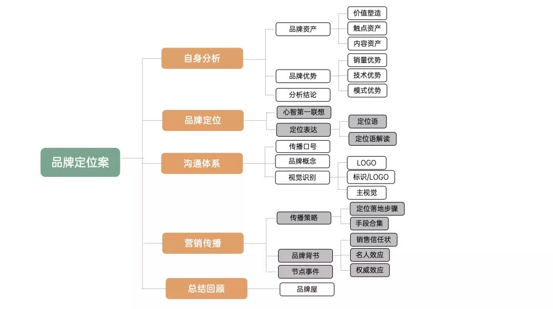 学会写12大类型方案