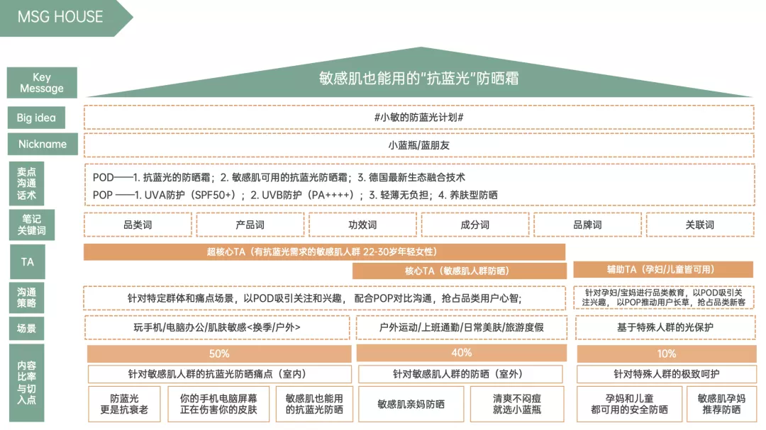 学会写12大类型方案