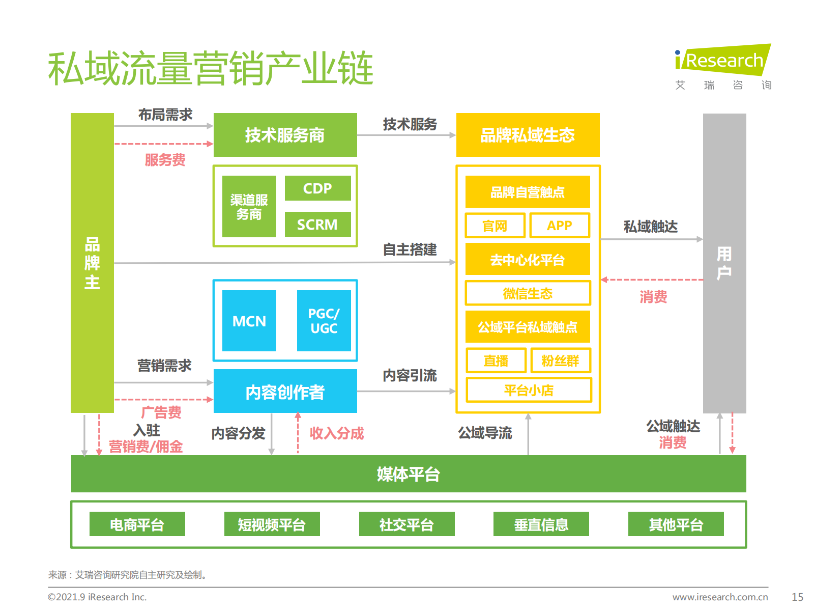 2021年中国私域流量营销洞察研究报告