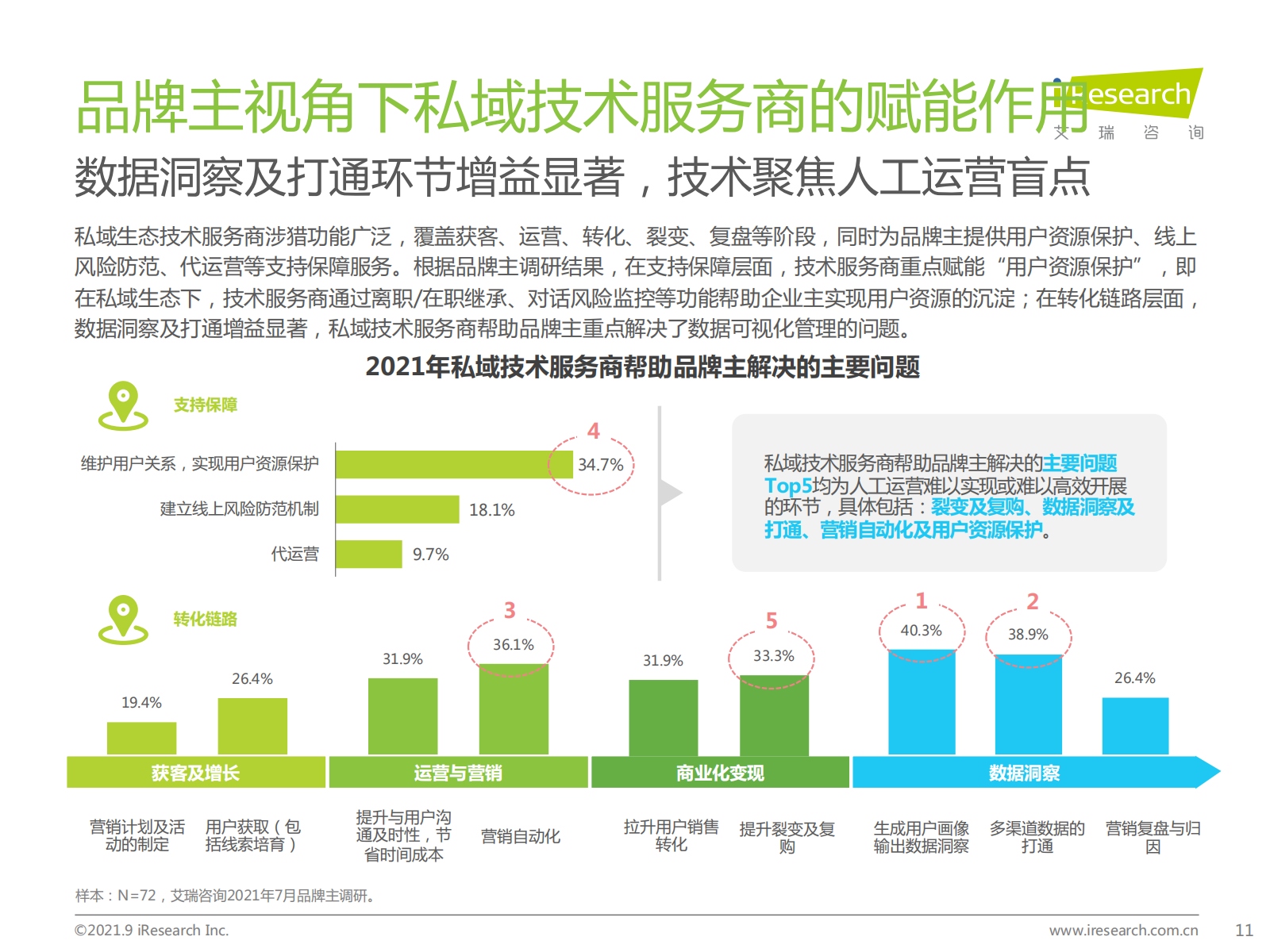 2021年中国私域流量营销洞察研究报告