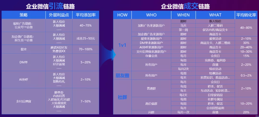 私域全链进化释放品牌新效能